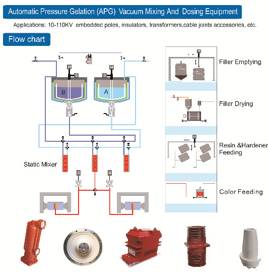 Automatic Pressure Gelation Process AGP Vacuum Mixing And Dosing Equipment
