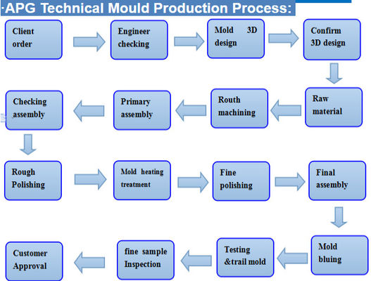 APG Epoxy Resin Clamping Machine For Medium Voltage Instrume With APG Moulds Double Station
