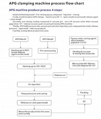 Epoxy Resin Mixing Plant Manufacturing With Vacuum Casting Machine